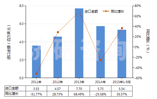 2011-2015年9月中國聚酰胺-6(尼龍-6)紗線（捻度每米超過50轉(zhuǎn)）(HS54025110)進口總額及增速統(tǒng)計